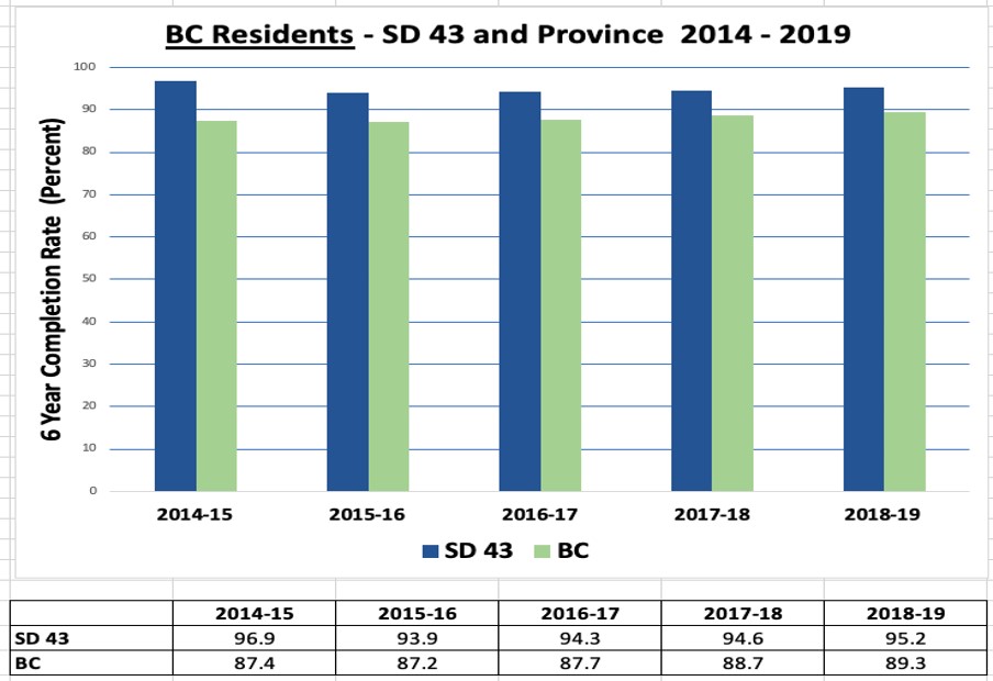 6 Year Completion Rate (Percent) BC Residents - SD43 and Province 2014-2019.jpg