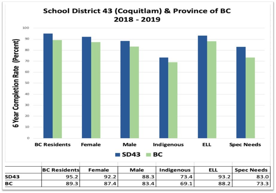 6 Year Completion Rate (Percent) ALL - SD43 and Province 2018-2019.jpg