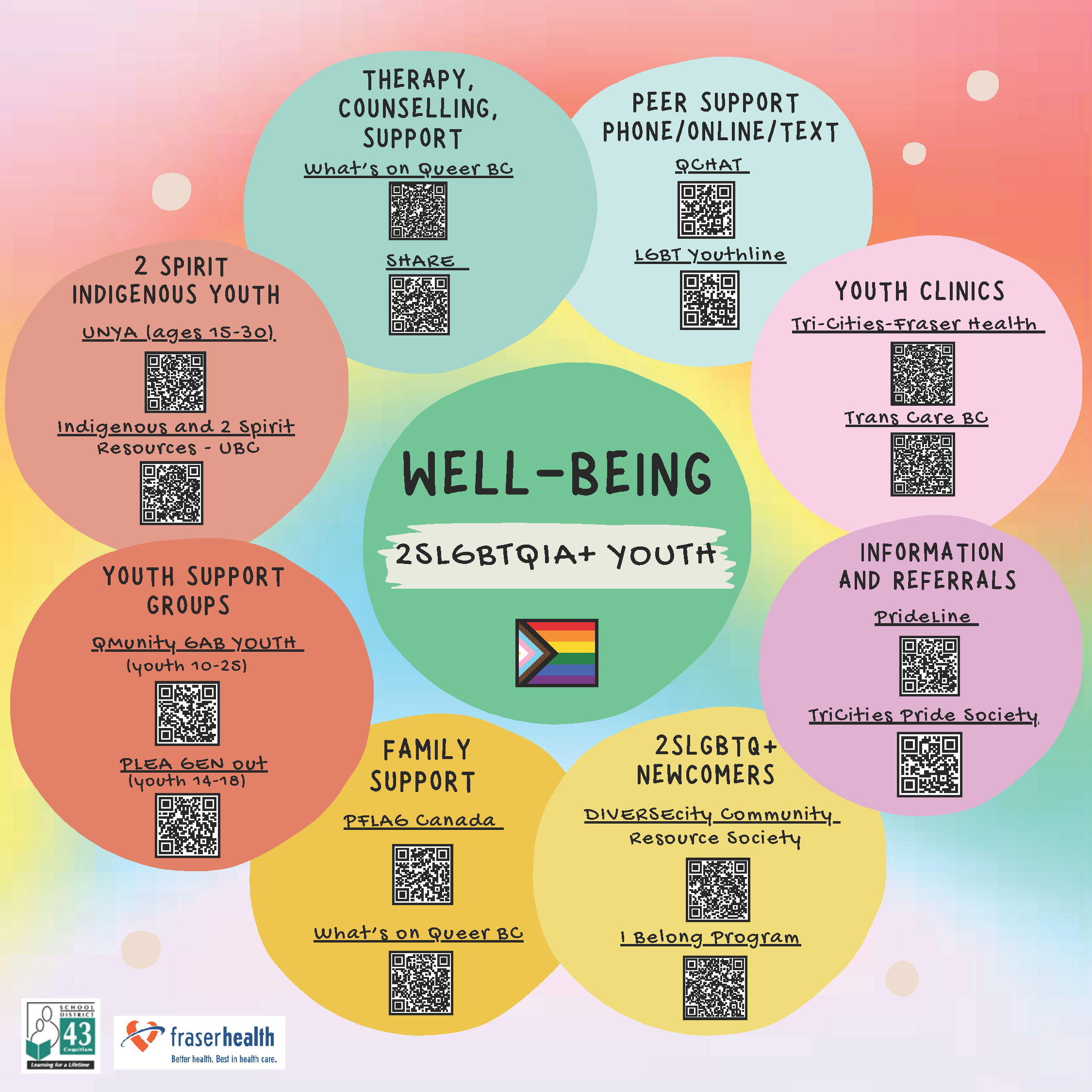 2SLGBTQIA Well-Being Resources Coquitlam SD43 QR code and links.png