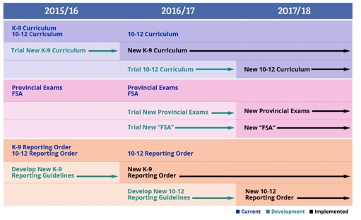 Redesigned Curriculum Timeline